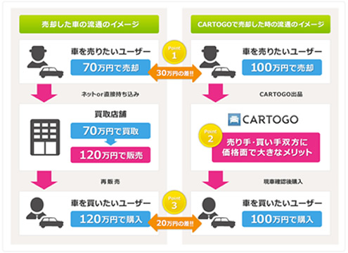 CARTOGOで売却した時の譲渡のイメージ